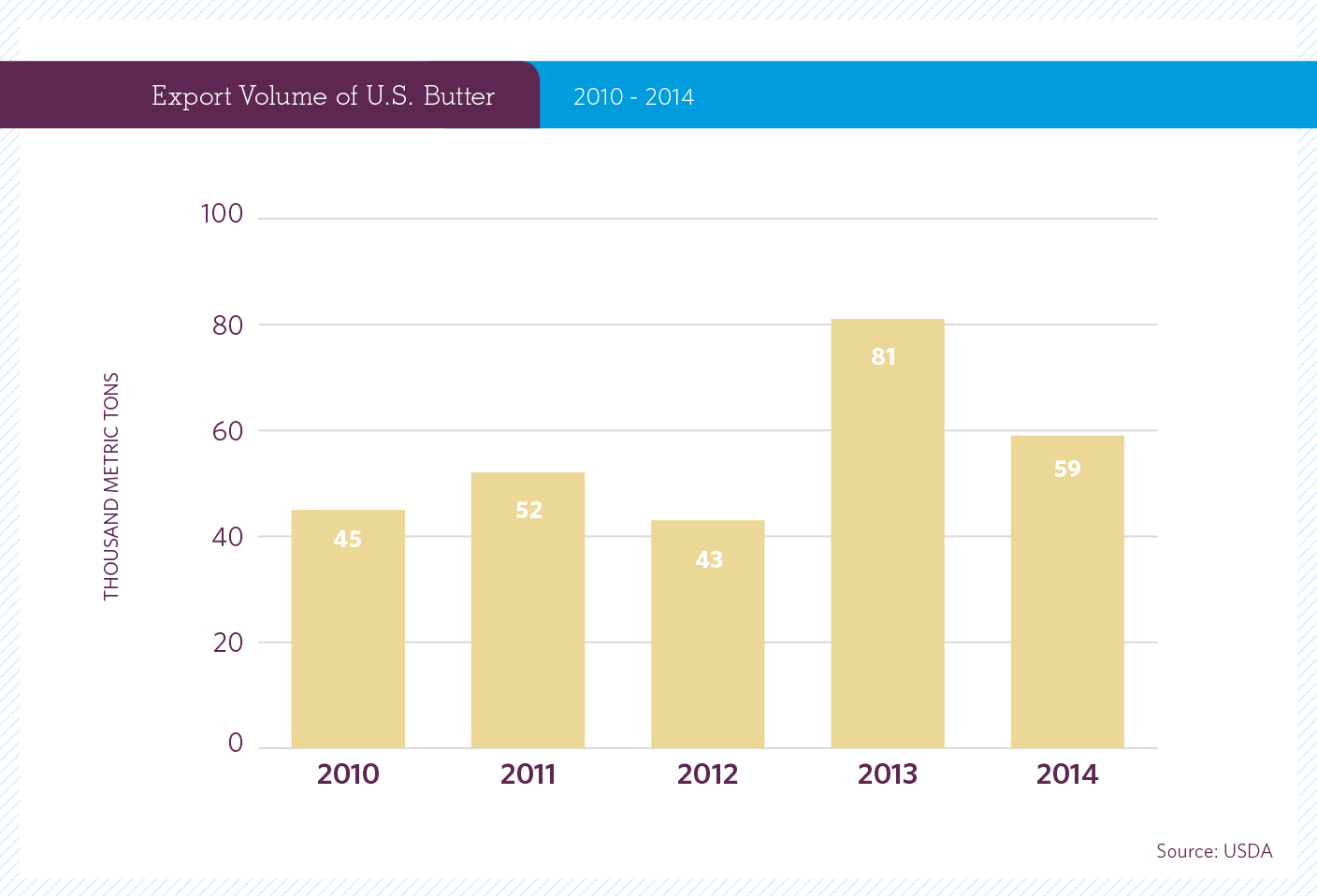 US Butter Exports